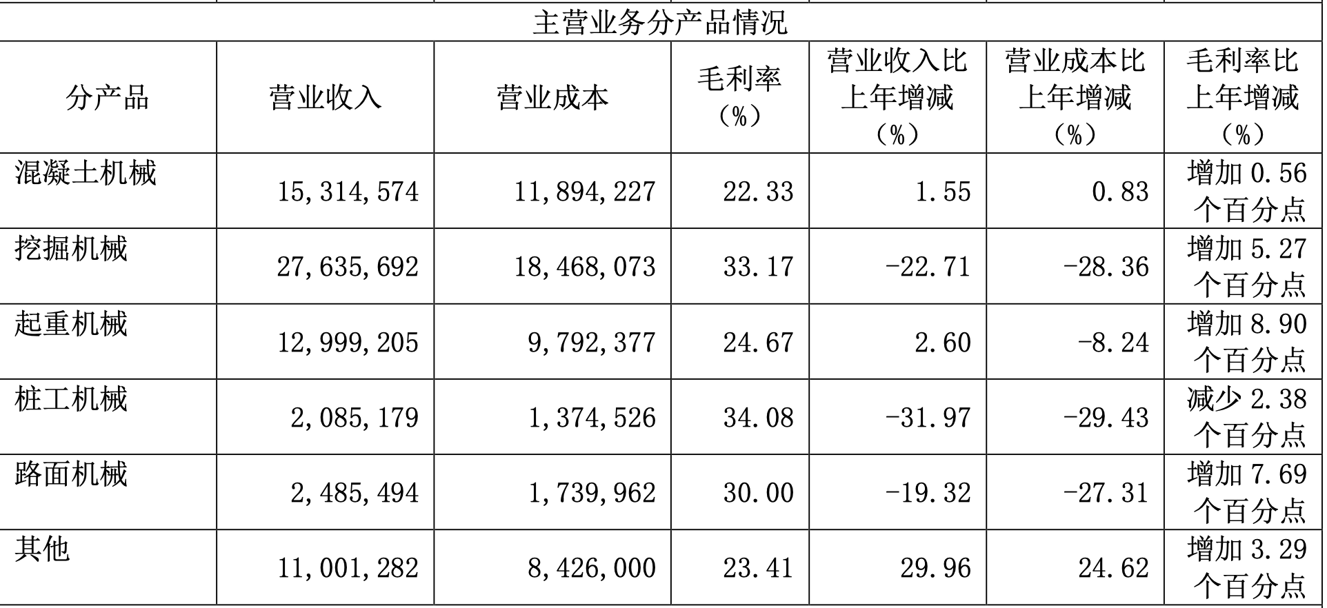 三一重工的2023：从营收千亿元回落至740亿元，国外市场高增长难敌周期影响