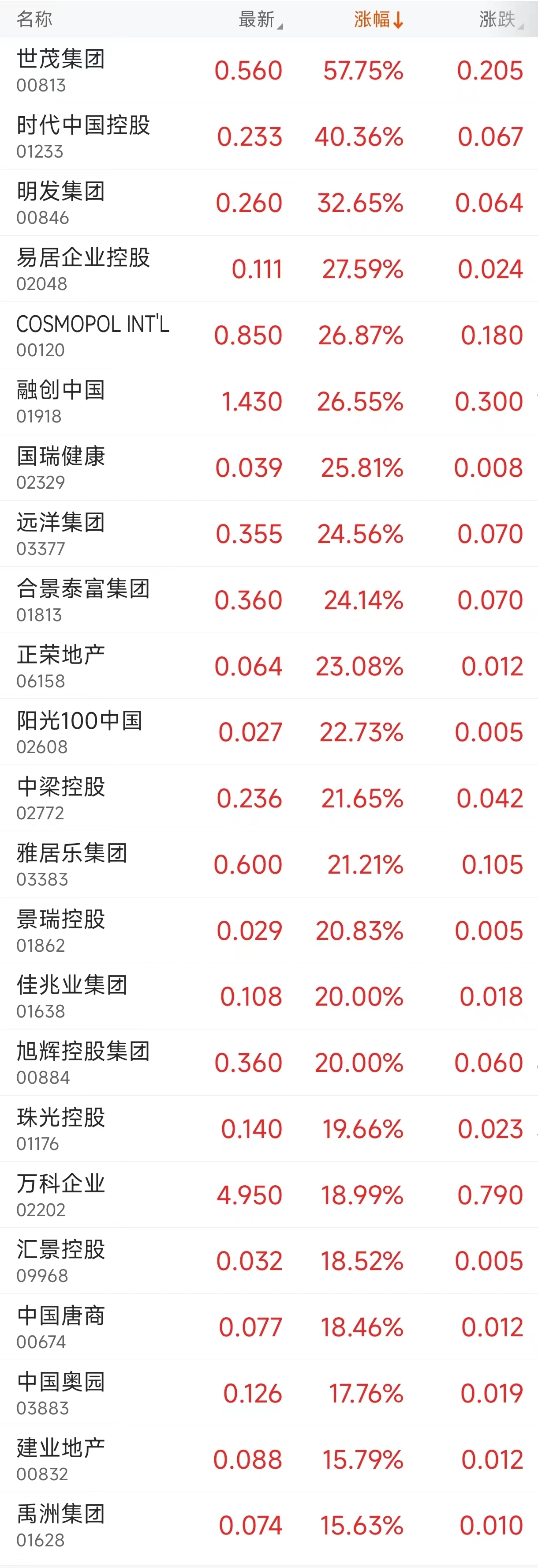 房地产股集体狂飙！A股万科A、金地等10余股涨停，H股时代中国、世茂集团涨超40%