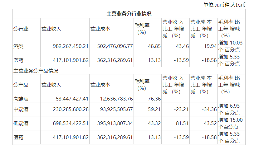 金种子酒今年一季度扭亏 计划出售医药资产，聚焦白酒主业