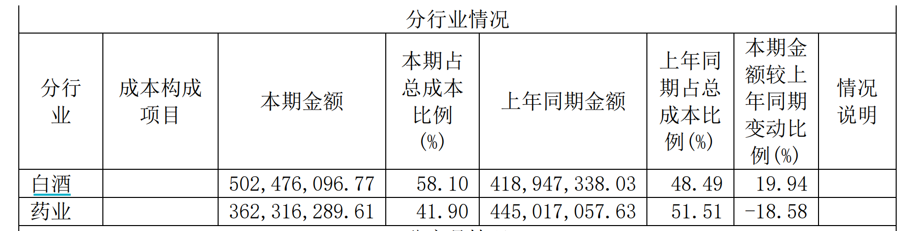 金种子酒今年一季度扭亏 计划出售医药资产，聚焦白酒主业