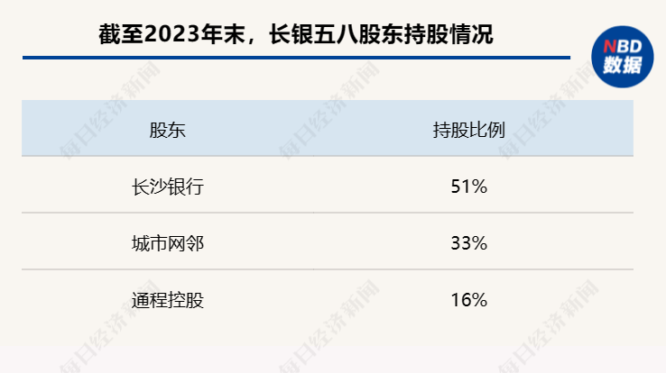 长银五八董事长因工作调动辞职，公司去年净利润同比增长近30%