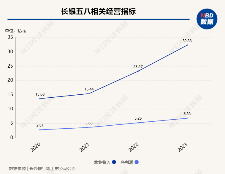 长银五八董事长因工作调动辞职，公司去年净利润同比增长近30%