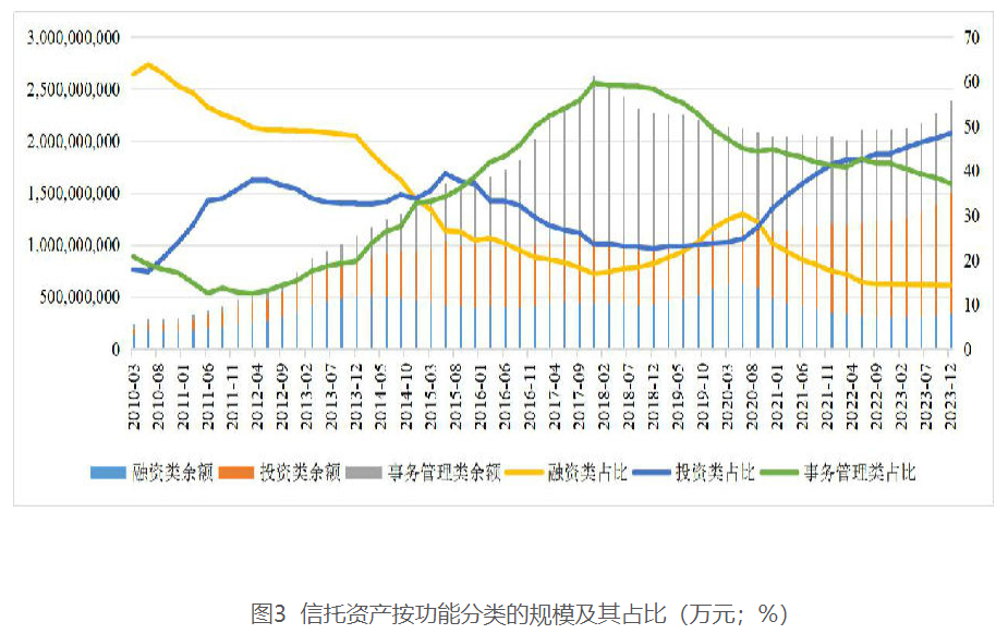 2023年我国信托资产规模升至23.92万亿元