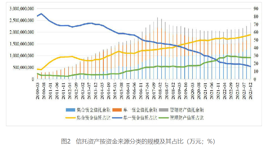 2023年我国信托资产规模升至23.92万亿元