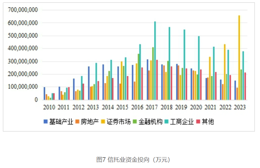 2023年我国信托资产规模升至23.92万亿元