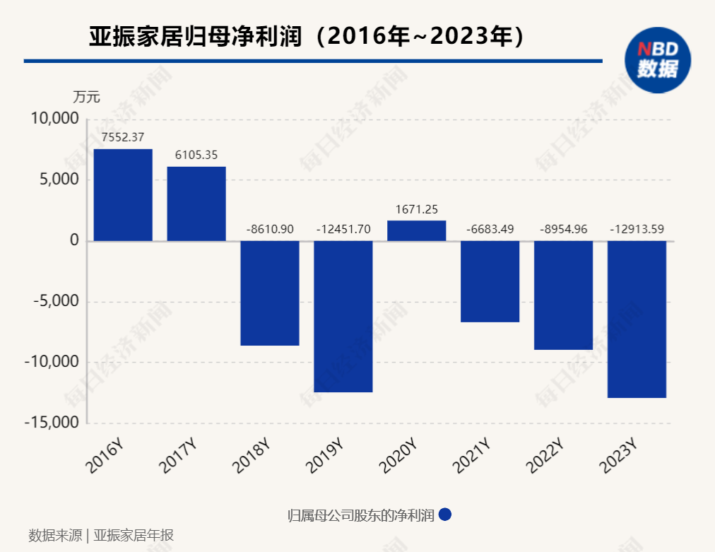 亚振家居“三连板”背后：连续3年亏损，“超级牛散”入局能否带来业绩转机？