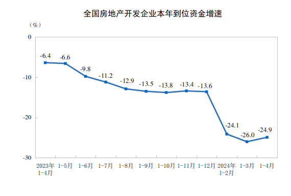 4月各线城市房价降幅继续扩大，全国新房待售面积增至约7.46亿平米