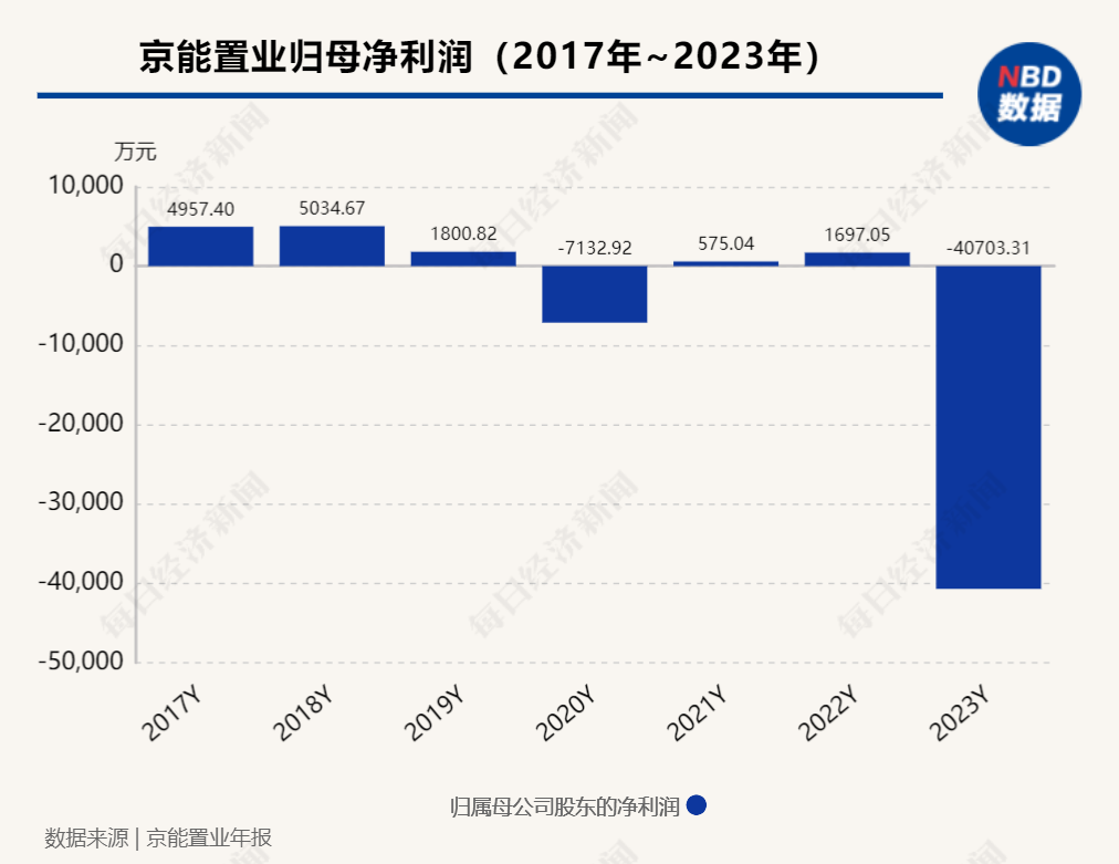 企业观察︱举债扩张拿地！京能置业归母净亏损仍在持续