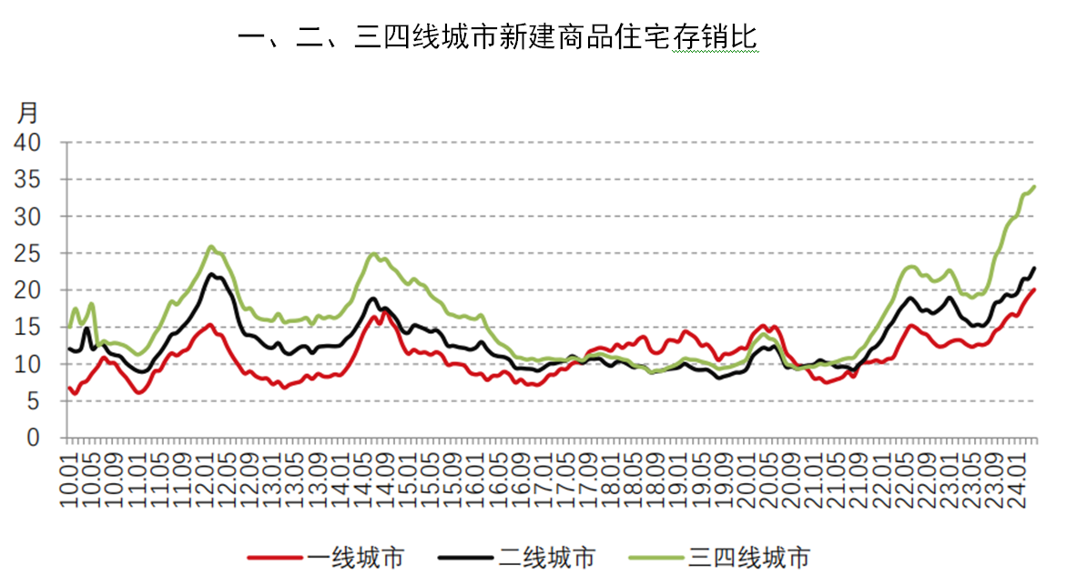 新房去化周期达34个月！5·17新政对三四线楼市影响几何？