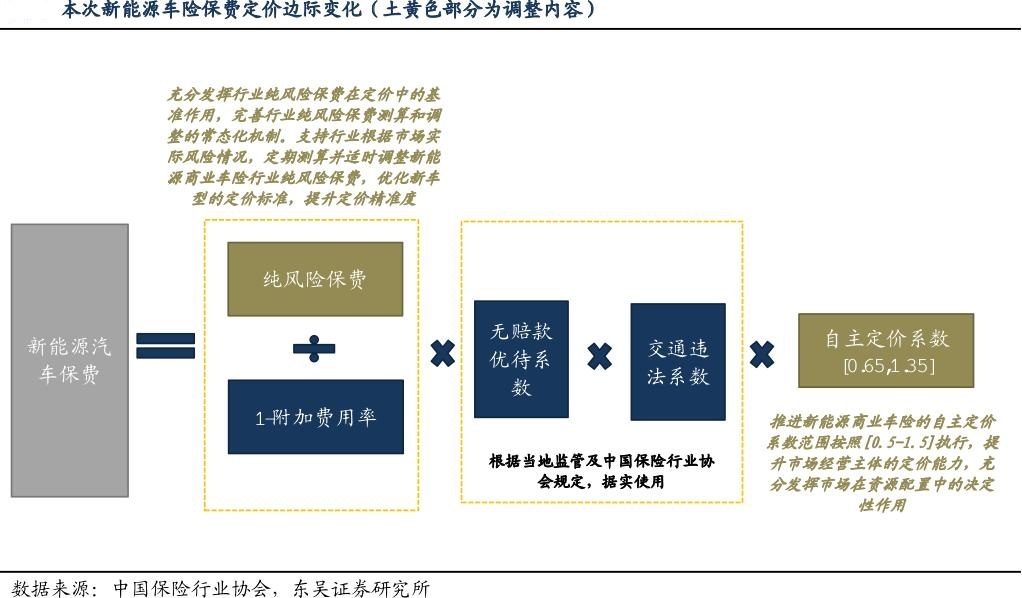 出险一次，保费接近翻倍？车主吐槽新能源车险涨价太离谱，有人没出险也涨了！业内：车险定价背后暗藏这些“非车主”因素……