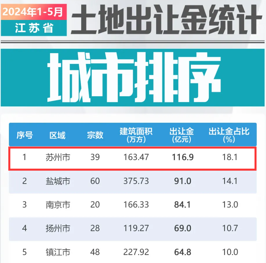 “最强地级市”周末出手！苏州全面取消住房限购、公积金利率最低2.35%⋯⋯