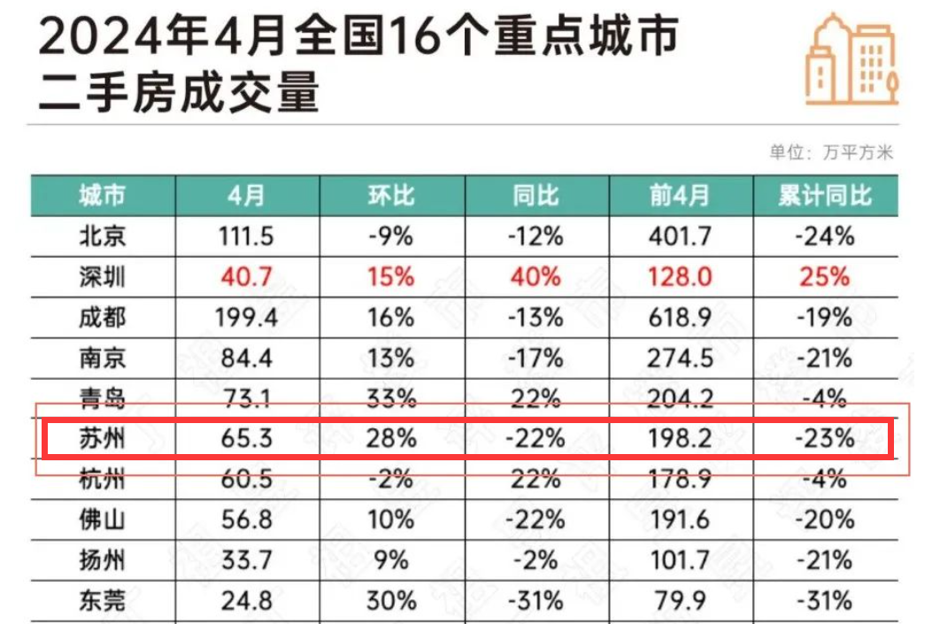 “最强地级市”周末出手！苏州全面取消住房限购、公积金利率最低2.35%⋯⋯