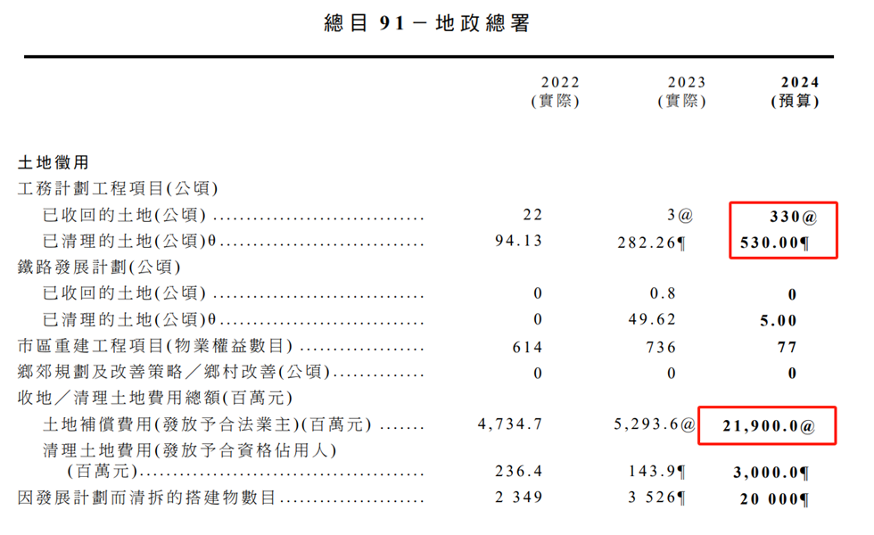 香港加快“收回土地”进度，今年将发放219亿港元土地补偿费，有房企预计获益31亿港元