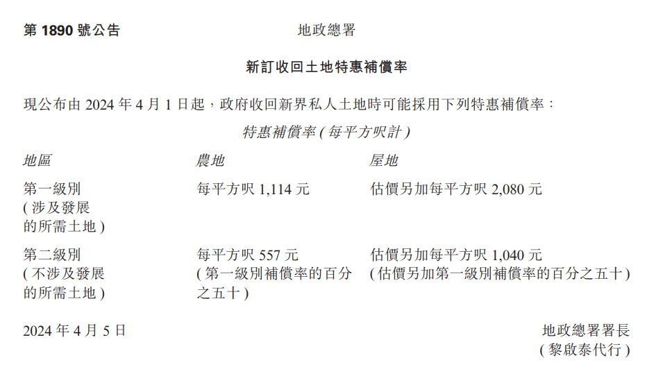 香港加快“收回土地”进度，今年将发放219亿港元土地补偿费，有房企预计获益31亿港元