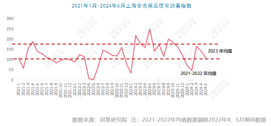 新政效果“一线”观察 | 从“成交未明显提升”到“24小时不打烊服务”，5·17新政后上海楼市渐次升温