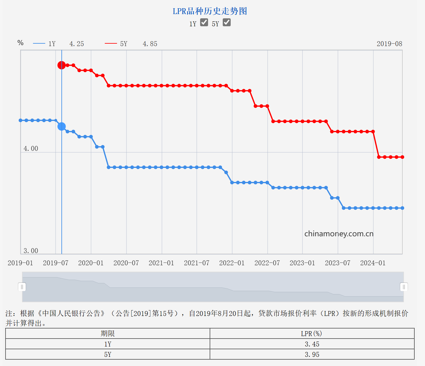 6月LPR维持不变 专家：后续仍存一定下调空间