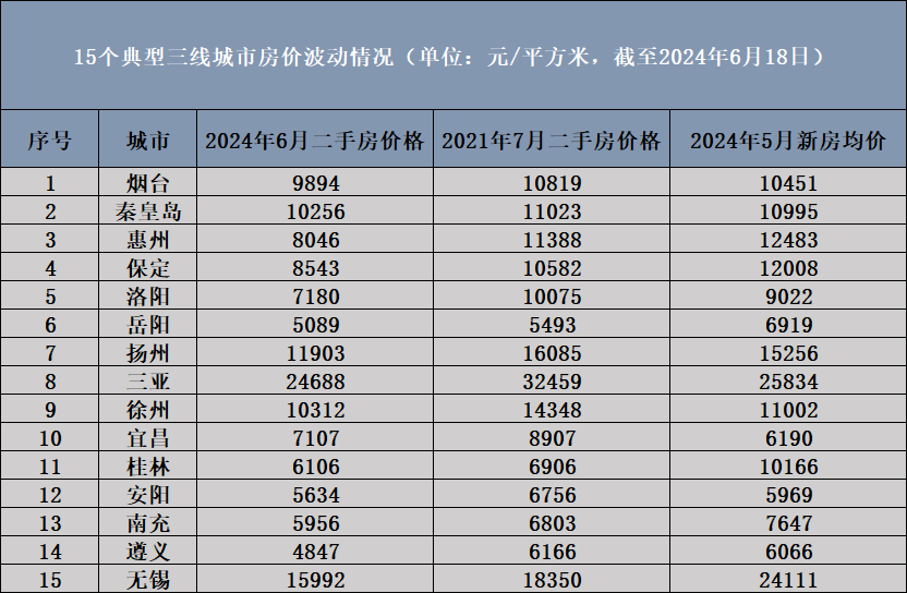 5· 17楼市新政满月观察 | 三线城市房价降幅趋稳，多城二手房价格已低于三年前