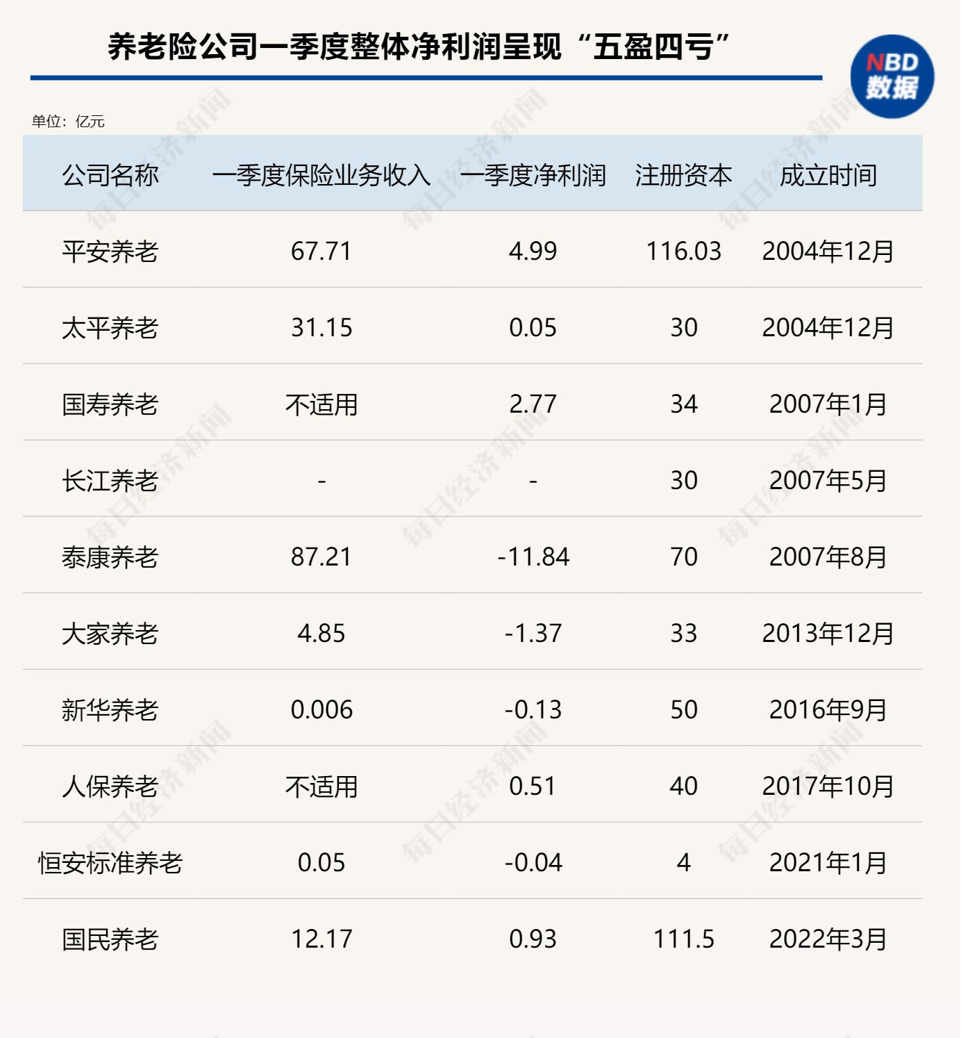 9家养老险公司一季度净亏损逾4亿 ，转型调整下，养老险公司路向何方？