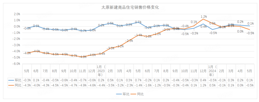 5· 17楼市新政满月观察 | 二线城市房价仍在下探 业内：6月楼市有望进入政策效果兑现期