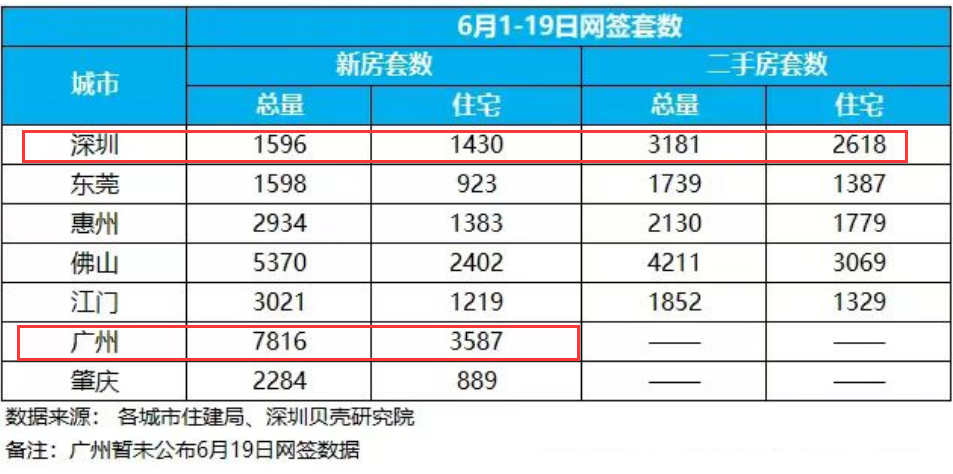 5· 17楼市新政满月观察 | 一线城市上演政策与市场的较量：沪穗深楼市活跃度明显提升，北京有楼盘降价“抢收”