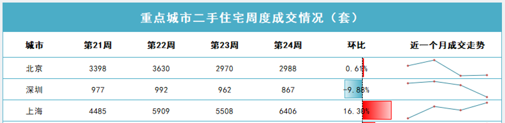 5· 17楼市新政满月观察 | 一线城市上演政策与市场的较量：沪穗深楼市活跃度明显提升，北京有楼盘降价“抢收”