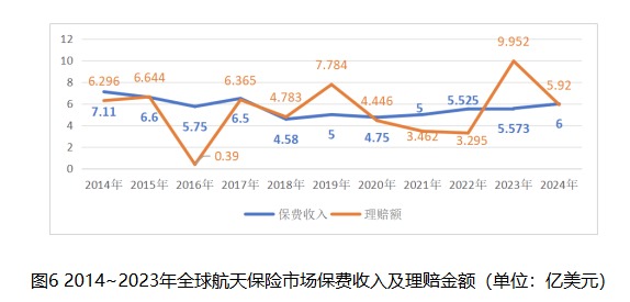 嫦娥六号返回器成功着陆！探秘航天保险：全球保费每年在6亿美元左右，去年理赔金额达9.95亿美元