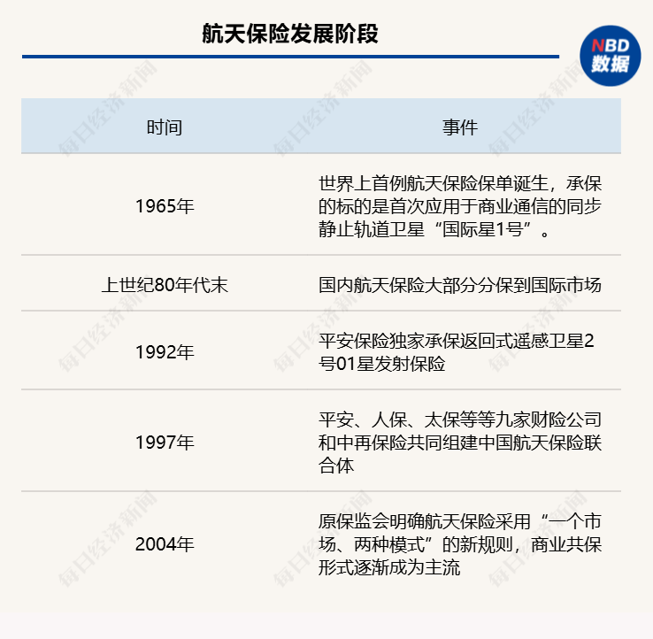 嫦娥六号返回器成功着陆！探秘航天保险：全球保费每年在6亿美元左右，去年理赔金额达9.95亿美元