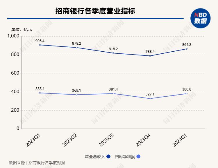 直击股东大会丨招行行长王良：今年净息差下行空间不大，盈利水平将呈现企稳态势