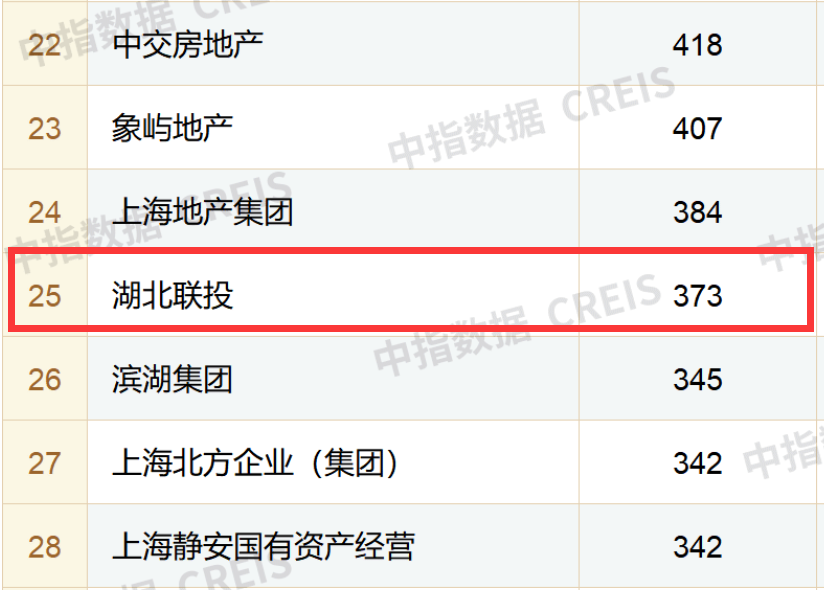 企业观察 | “以旧换新”“先住后买”⋯⋯联投置业“千方百计去库存”，上半年在“大本营”武汉销售额仍腰斩