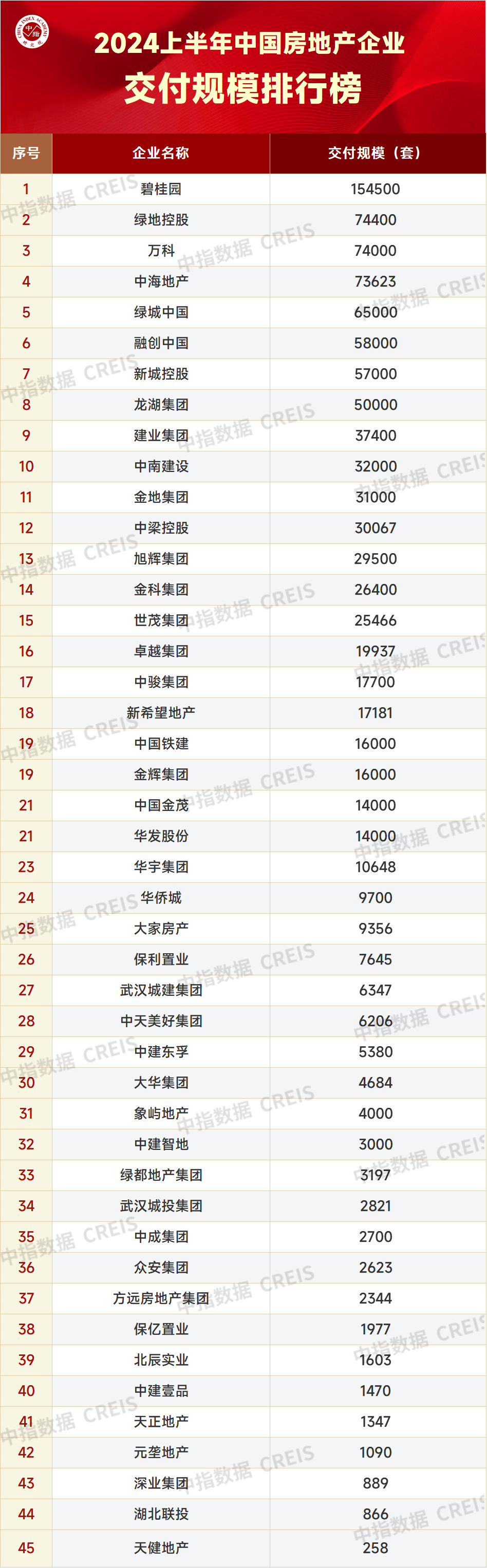 十强房企上半年已交付近70万套！多家房企披露半年交付数据，“保交楼”压力不减