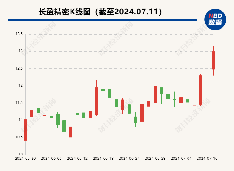 多只苹果概念股飘红 受iPhone 16备货目标上调影响？产业链人士解析9000万部多不多