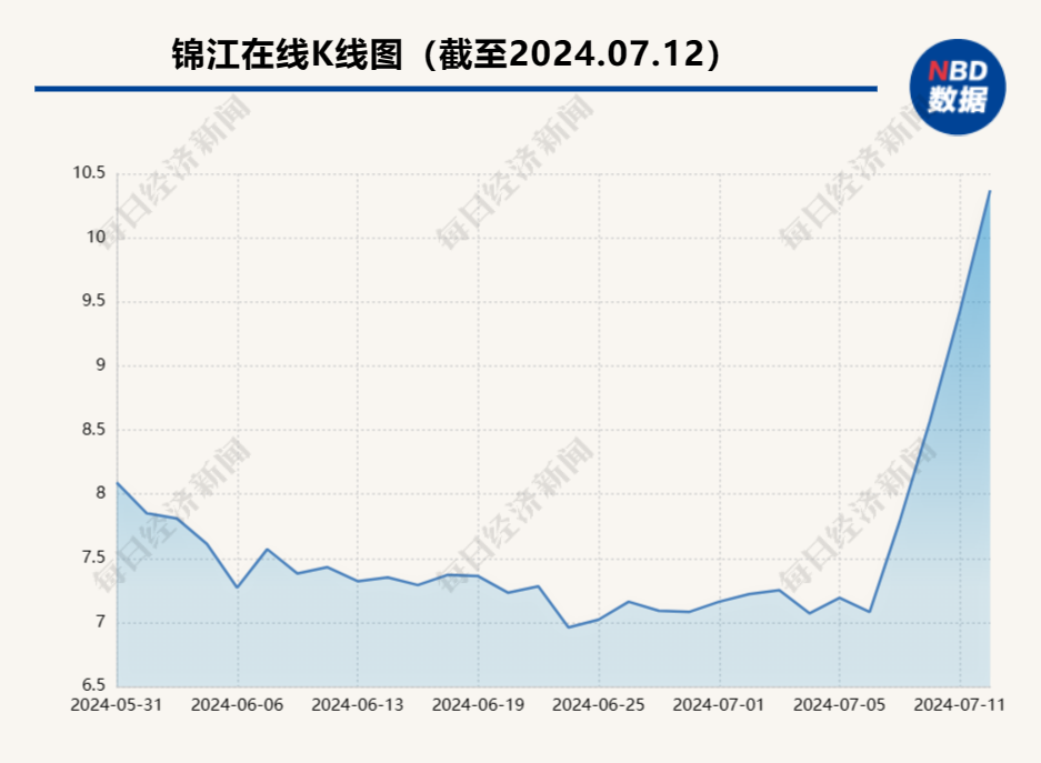 萝卜快跑引爆智能网约车概念 4连板锦江在线回应：业务处于试运行阶段，当前未打算大规模推广