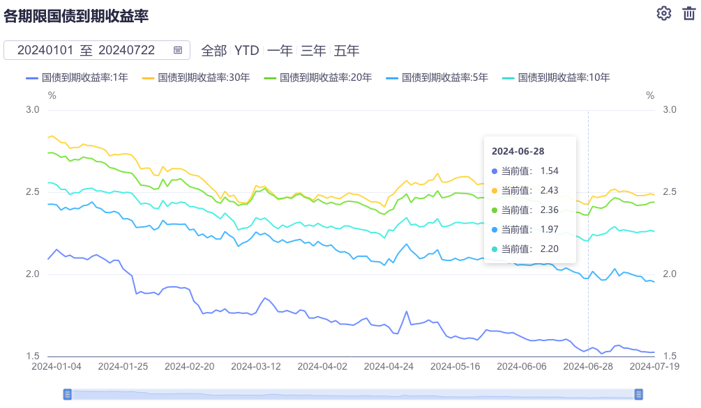 减免MLF质押与降低OMO利率“组合拳”，如何影响债市？业内：长端收益率下行幅度将有所克制