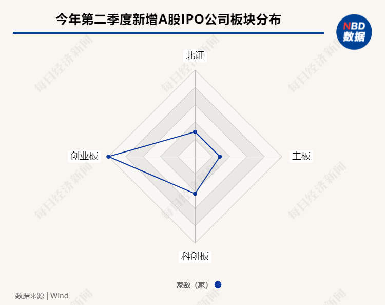 城市IPO季度观察丨上半年IPO数量同比大幅下滑 新增上市公司属地去中心化特点明显