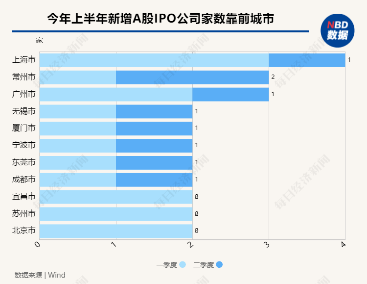 城市IPO季度观察丨上半年IPO数量同比大幅下滑 新增上市公司属地去中心化特点明显