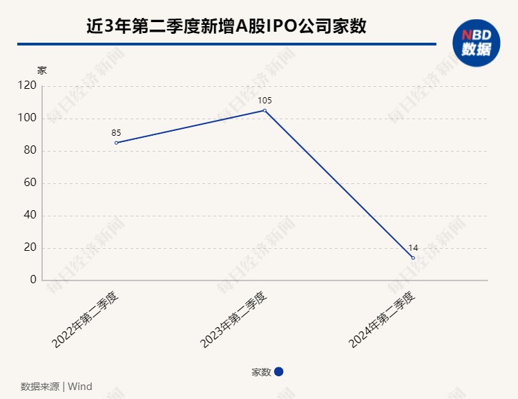 城市IPO季度观察丨上半年IPO数量同比大幅下滑 新增上市公司属地去中心化特点明显