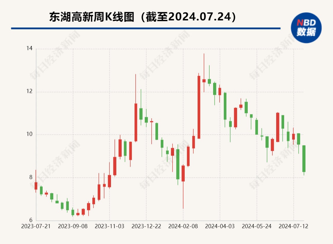 东湖高新子公司拟3.1亿元增资关联方湖北数据集团 标的去年刚刚成立目前仍亏损