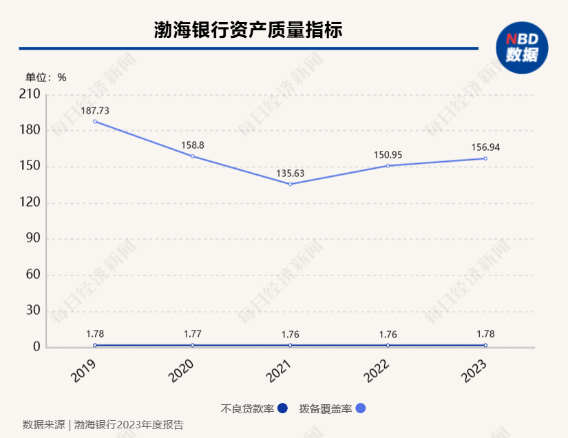 渤海银行拟6折起转让约289.65亿元债权