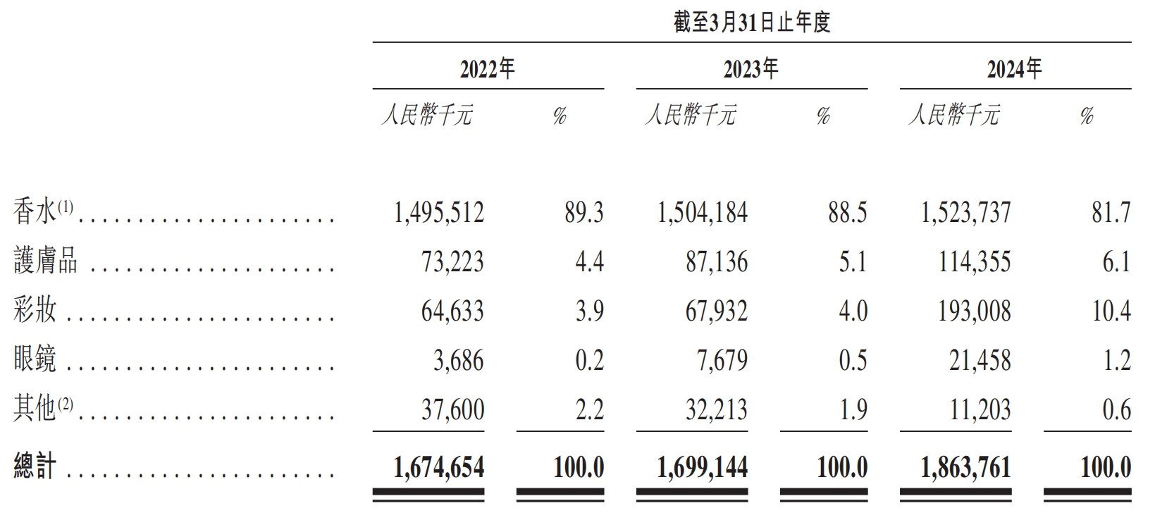 爱马仕背后的“香水大佬”拟在港IPO：78岁掌舵人曾从航司跨界，自营收入占比不足1%