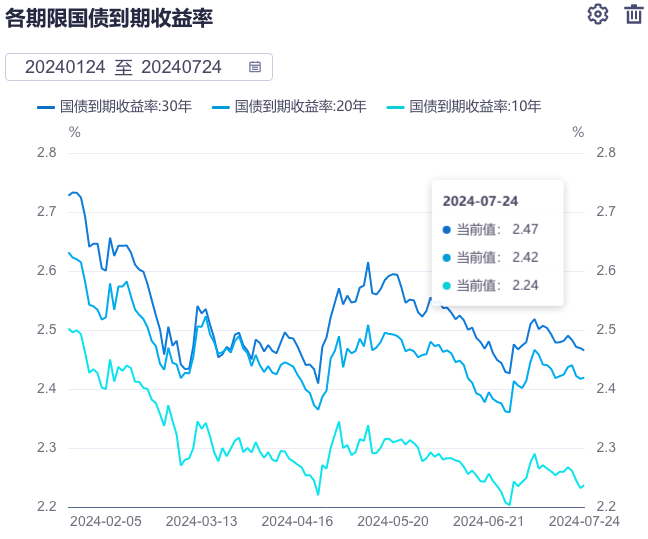 2024年超长期特别国债（四期）完成首发 30年期特别国债中标利率持续走低