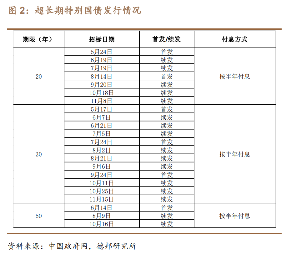 2024年超长期特别国债（四期）完成首发 30年期特别国债中标利率持续走低