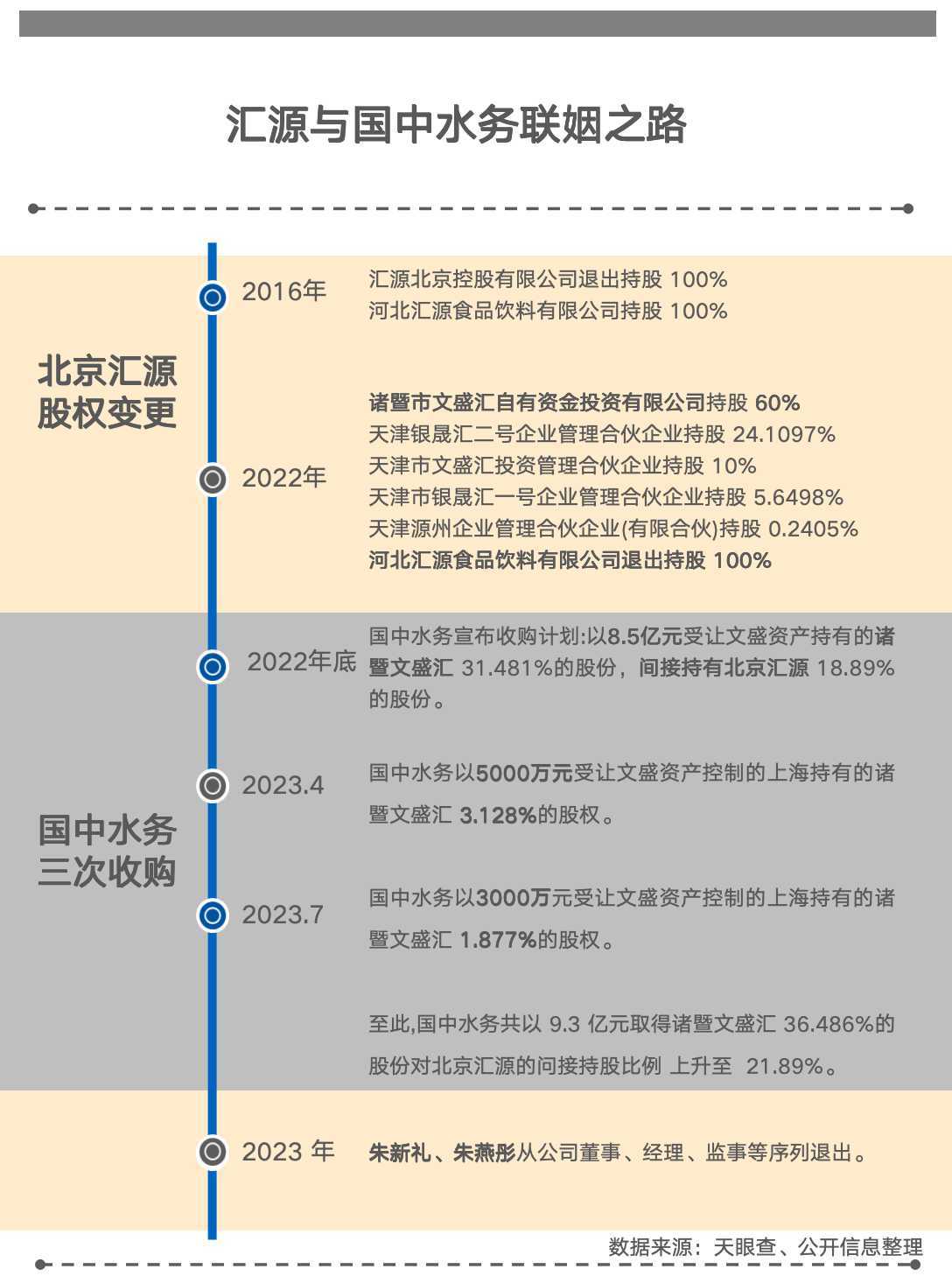 调查 | 连续6个涨停，国中水务“豪饮”汇源果汁 是桃花运还是桃花劫？