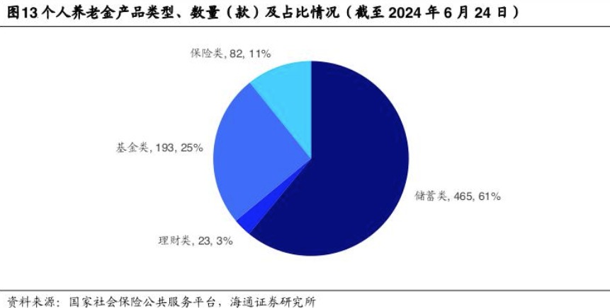 养老调研｜产品灵活性不足、客群不匹配、销售人员缺乏动力⋯⋯个人养老金保险待破局