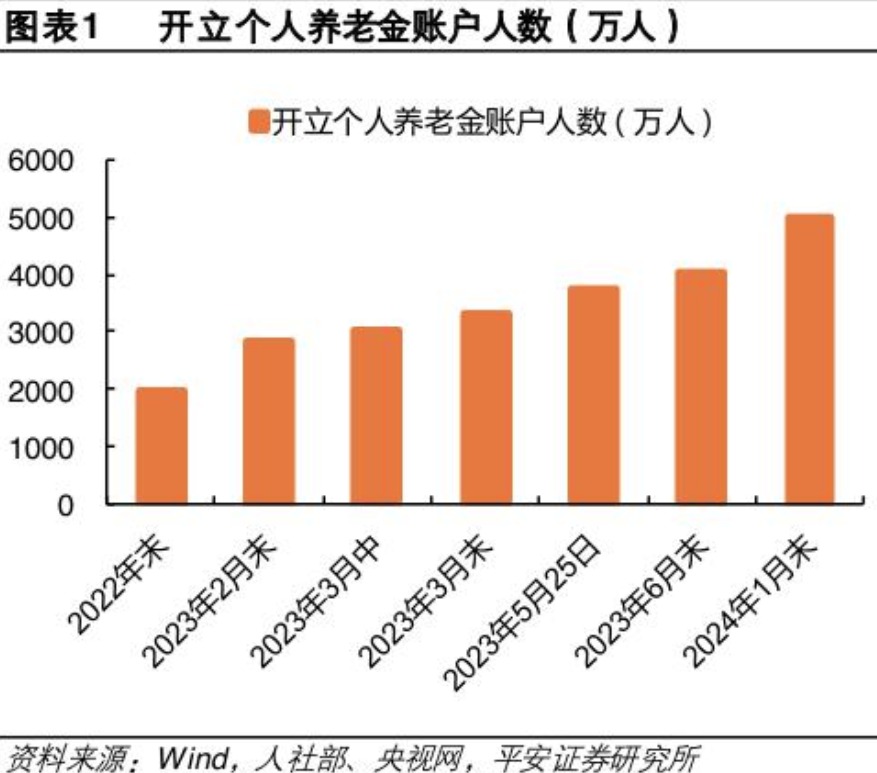 养老调研｜产品灵活性不足、客群不匹配、销售人员缺乏动力⋯⋯个人养老金保险待破局