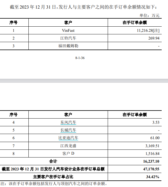 龙创设计闯关创业板：2023年增收不增利 第一大客户“越南特斯拉”VinFast大额亏损并推迟建厂计划