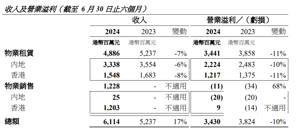 恒隆地产上半年净利润同比跌近56%，股价创2007年以来新低