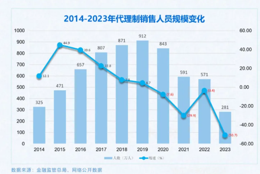 “靠增员获得的收入越来越少”“现在一张保单顶原来一个分公司一年的业务量”⋯⋯人海战术红利结束后，精英代理人正受险企青睐