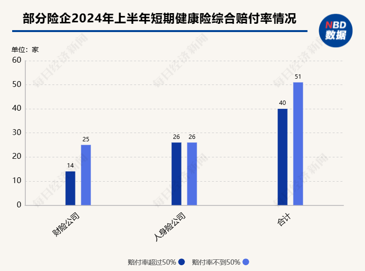 2024上半年短期健康险赔付率观察：接近六成险企赔付率不足50%，8家机构赔付率超100%