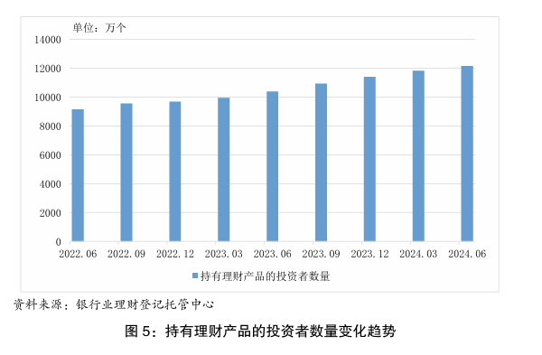 上半年我国银行理财市场存续规模达28.52万亿元，较年初增加6.43%