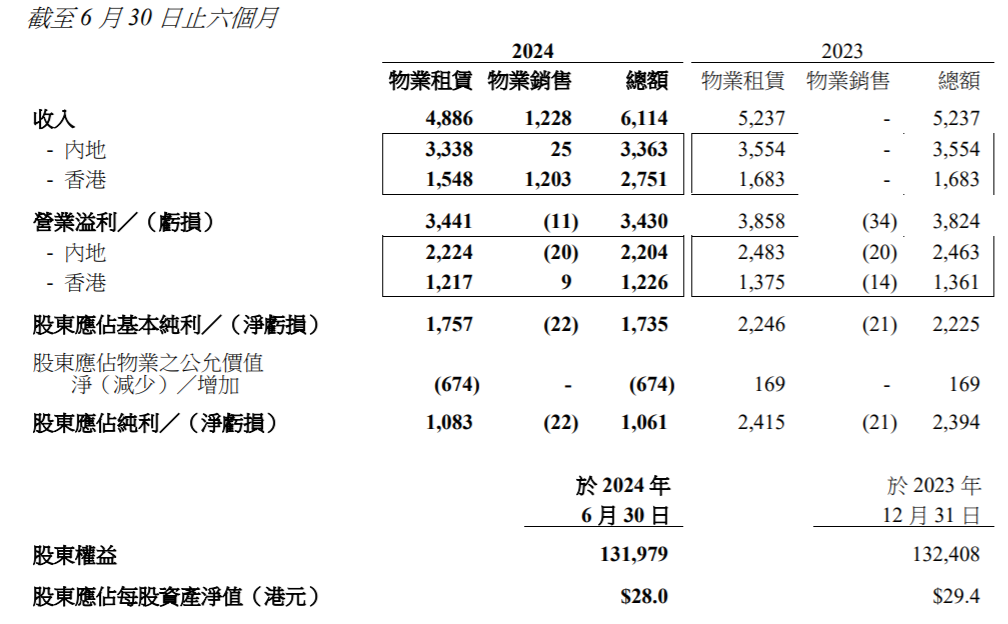 恒隆地产上半年净利润同比跌近56%，股价创2007年以来新低